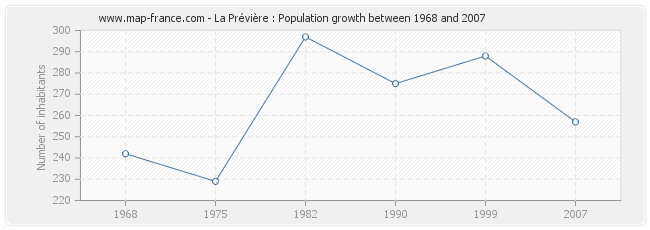 Population La Prévière